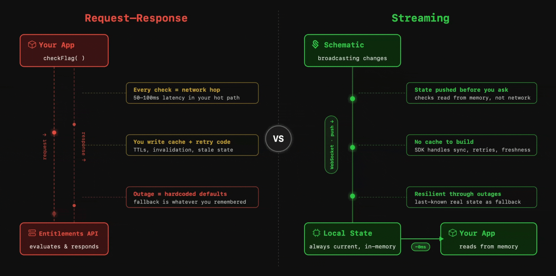 streaming-arch